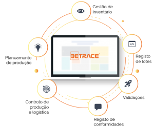 A Screen In foca-se no desenvolvimento de software que preencha as necessidades das organizações. As suas soluções podem ser próprias, como o BETRACE e o BETIME, ou feitas à medida, integrando com parceiros ERP como SAP, Eticadata, Primavera, PHC ou Sage.